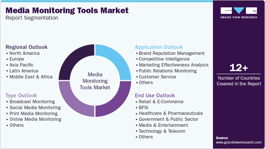 Global Media Monitoring Tools Market Report Segmentation Global Media Monitoring Tools Market Report Segmentation