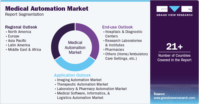 Global Medical Automation Market Report Segmentation