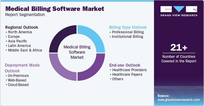 Global Medical Billing Software Market Report Segmentation