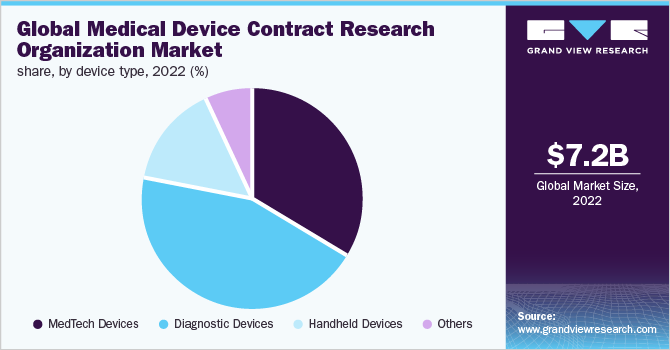 medical device contract research organization market