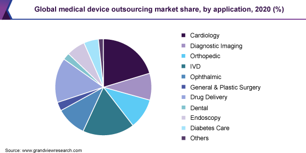 Medical Device Outsourcing Market Size Report 2021 2028 