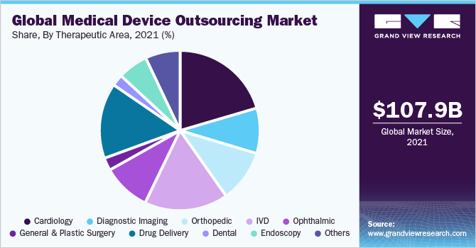 Global medical device outsourcing market share, by region, 2018 (%)