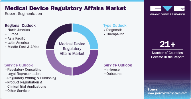 Global Medical Device Regulatory Affairs Market Report Segmentation