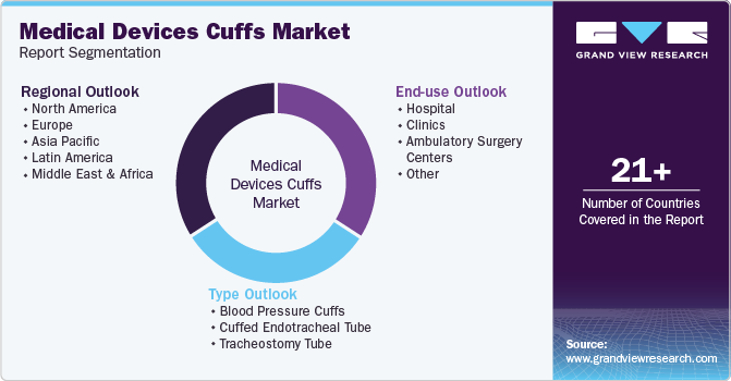 Global Medical Devices Cuffs Market Report Segmentation Global Medical Devices Cuffs Market Report Segmentation