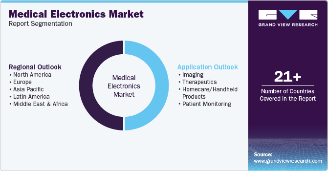 Global Medical Electronics Market Report Segmentation