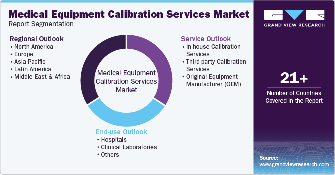 Global Medical Equipment Calibration Services Market Report Segmentation