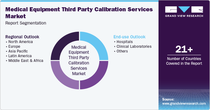 Global Medical Equipment Third Party Calibration Services Market Report Segmentation