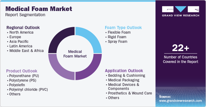 Global Medical Foam Market Report Segmentation