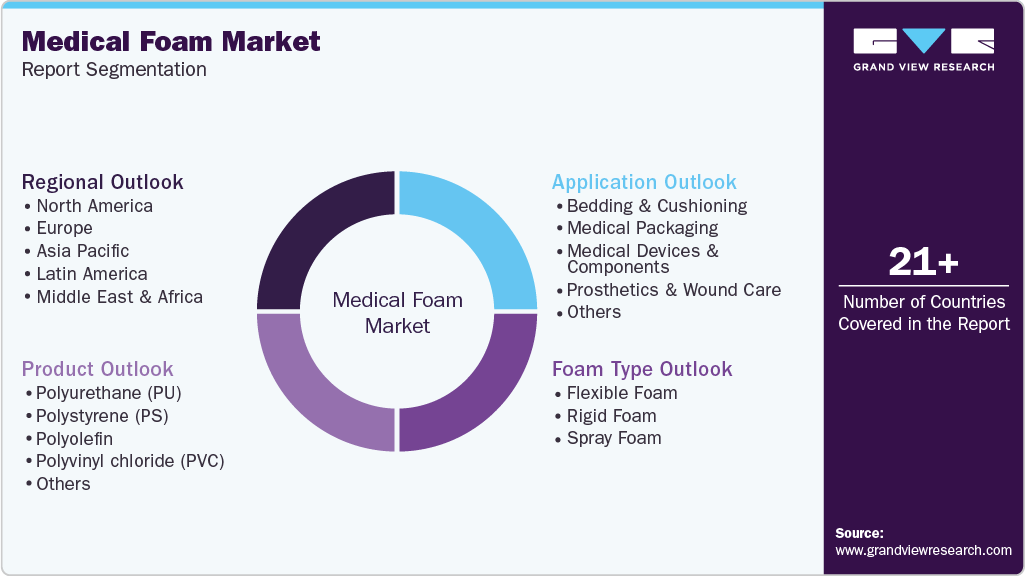 Global Medical Foam Market Report Segmentation Global Medical Foam Market Report Segmentation