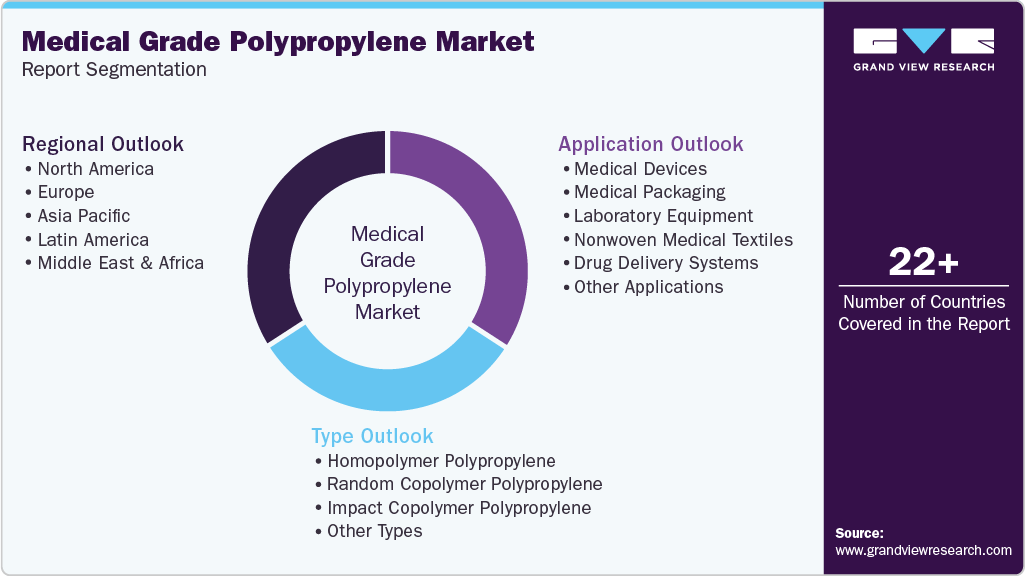 Global Medical Grade Polypropylene Market Report Segmentation Global Medical Grade Polypropylene Market Report Segmentation