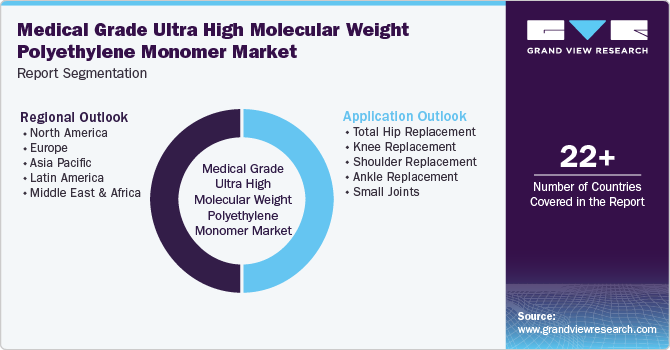 Global Medical Grade Ultra High Molecular Weight Polyethylene Monomer Market Report Segmentation