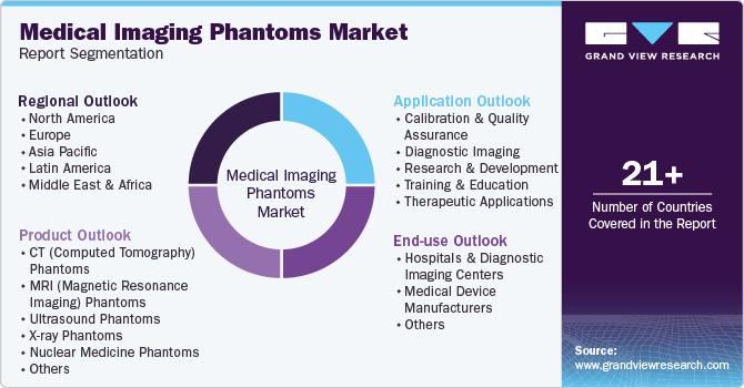 Global Medical Imaging Phantoms Market Report Segmentation