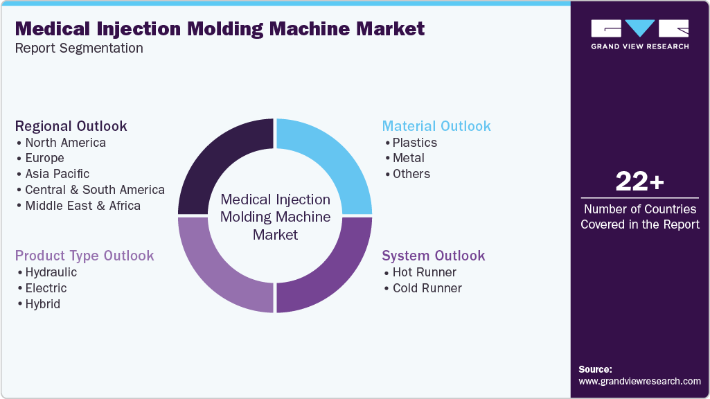 Global Medical Injection Molding Machine Market Report Segmentation Global Medical Injection Molding Machine Market Report Segmentation
