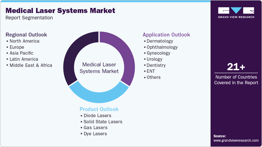 Global Medical Laser Systems Market Report Segmentation Global Medical Laser Systems Market Report Segmentation