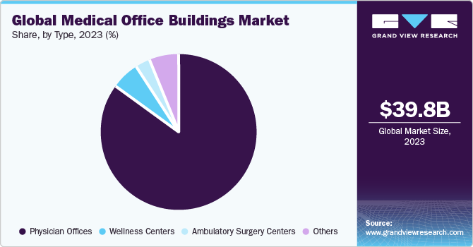 Global Medical Office Buildings Market share and size, 2023