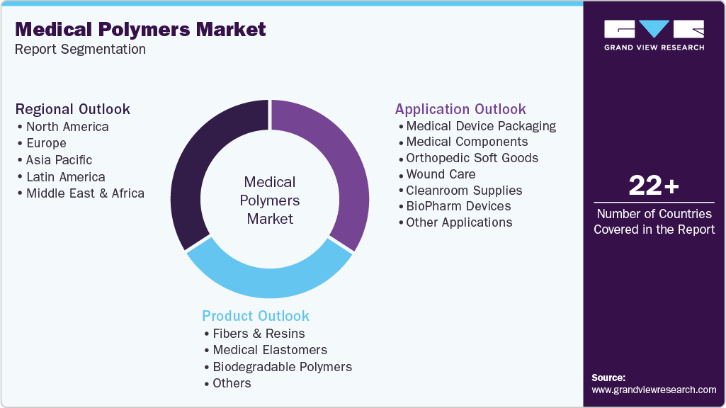 Global Medical Polymers Market Report Segmentation Global Medical Polymers Market Report Segmentation