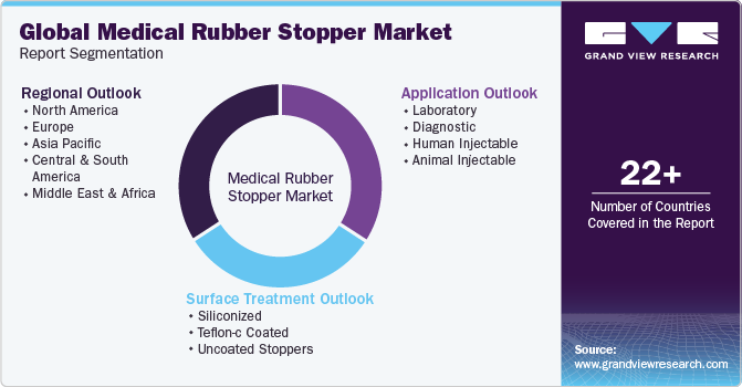 Medical Rubber Stopper Market Size & Share Report, 2030