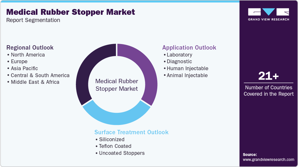 Global Medical Rubber Stopper Market Report Segmentation Global Medical Rubber Stopper Market Report Segmentation