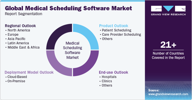 Global Medical Scheduling Software Market Report Segmentation