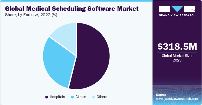 Global Medical Scheduling Software Market share and size, 2023