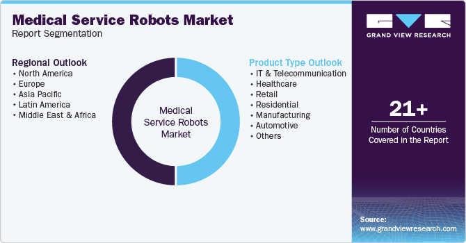 Global Medical Service Robots Market Report Segmentation