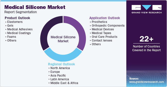 Global Medical Silicone Market Report Segmentation