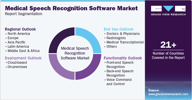 Global Medical Speech Recognition Software Market Report Segmentation