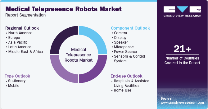 Global Medical Telepresence Robots Market Report Segmentation