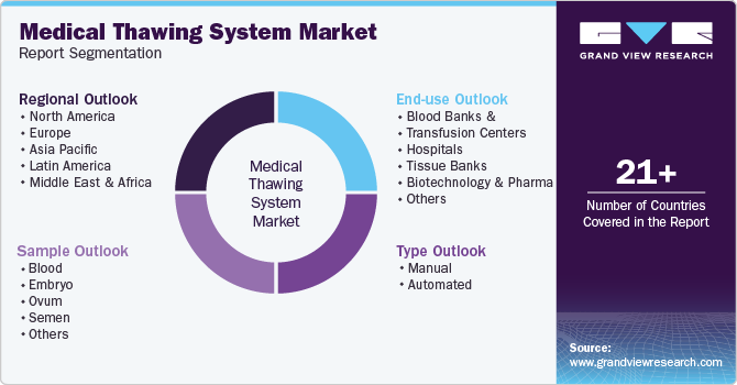 Global Medical Thawing System Market Report Segmentation