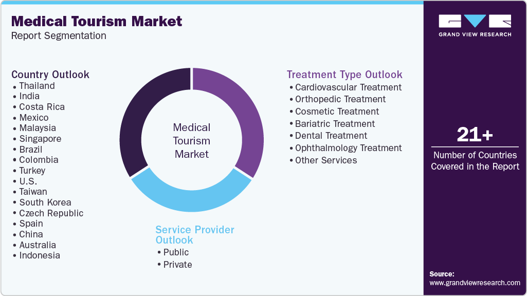 Global Medical Tourism Market Report Segmentation Global Medical Tourism Market Report Segmentation