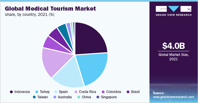 medical tourism statistics by country