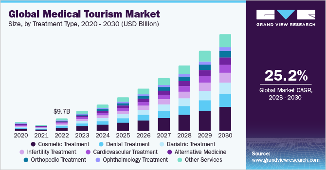Global medical tourism market size, by country, 2020 - 2030 (USD Billion)