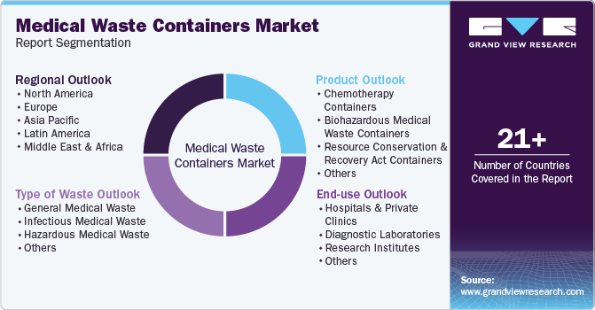 Global Medical Waste Containers Market Report Segmentation