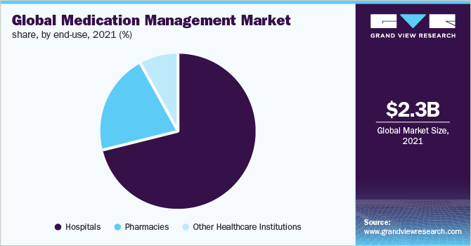 Medication Management System Market Size Report, 2030