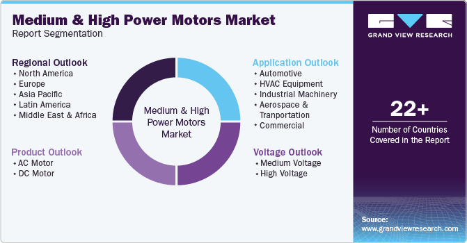 Global Medium And High Power Motors Market Report Segmentation