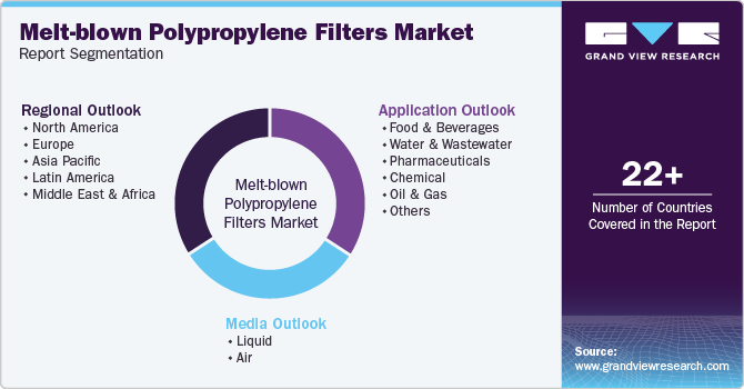 Global Melt-Blown Polypropylene Filters Market Report Segmentation