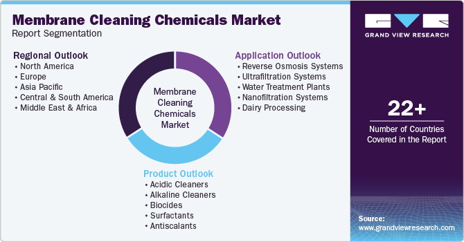 Global Membrane Cleaning Chemicals Market Report Segmentation