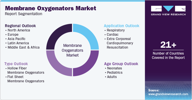 Global Membrane Oxygenators Market Report Segmentation