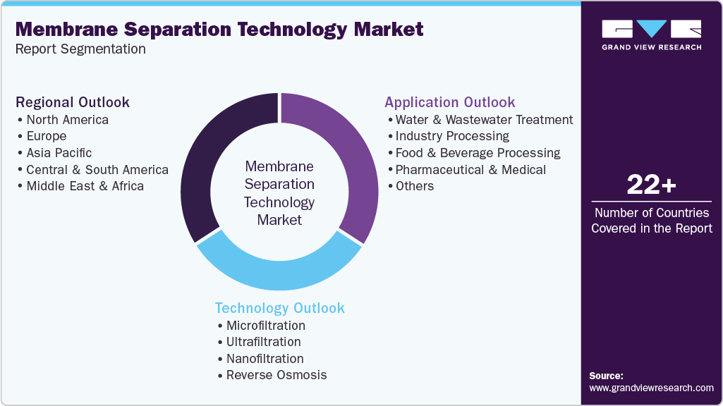 Global Membrane Separation Technology Market Report Segmentation Global Membrane Separation Technology Market Report Segmentation
