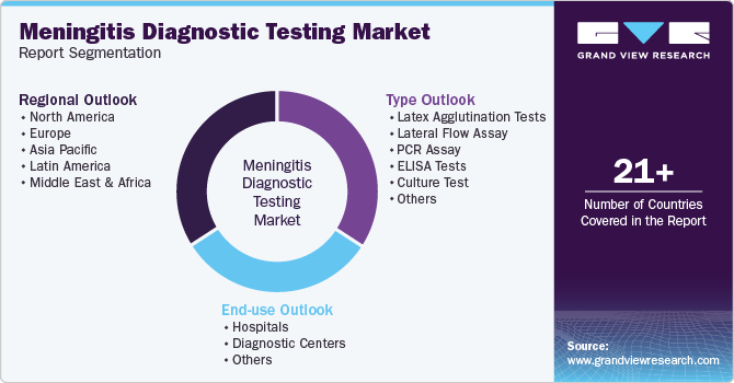 Global Meningitis Diagnostic Testing Market Report Segmentation