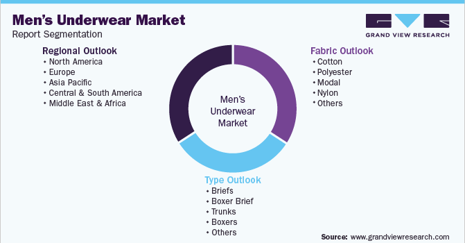 Men's Underwear Market Size & Trends Analysis Report, 2030