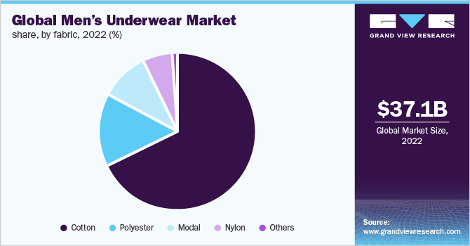 Some retailers like Target market men's underwear completely