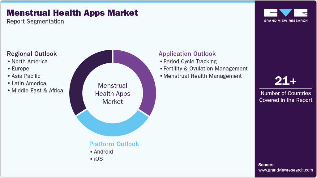 Global Menstrual Health Apps Market Report Segmentation Global Menstrual Health Apps Market Report Segmentation