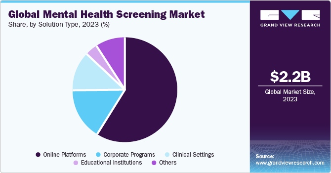 Global Mental Health Screening Market share and size, 2023