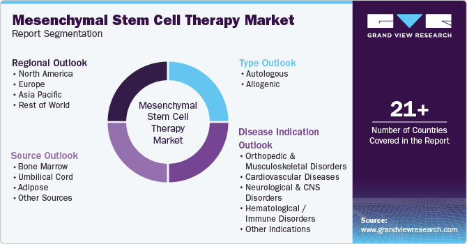 Global Mesenchymal Stem Cell Therapy Market Report Segmentation Global Mesenchymal Stem Cell Therapy Market Report Segmentation