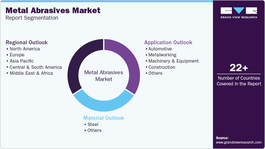 Global Metal Abrasives Market Report Segmentation Global Metal Abrasives Market Report Segmentation
