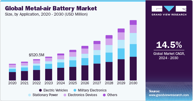 Global Metal-air Battery Market size and growth rate, 2024 - 2030