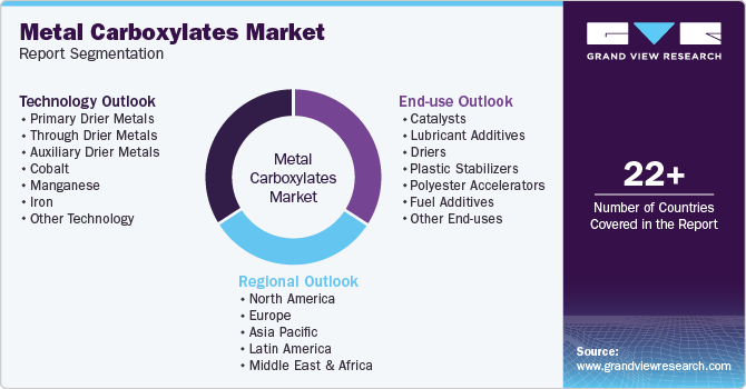 Global Metal Carboxylates Market Report Segmentation Global Metal Carboxylates Market Report Segmentation