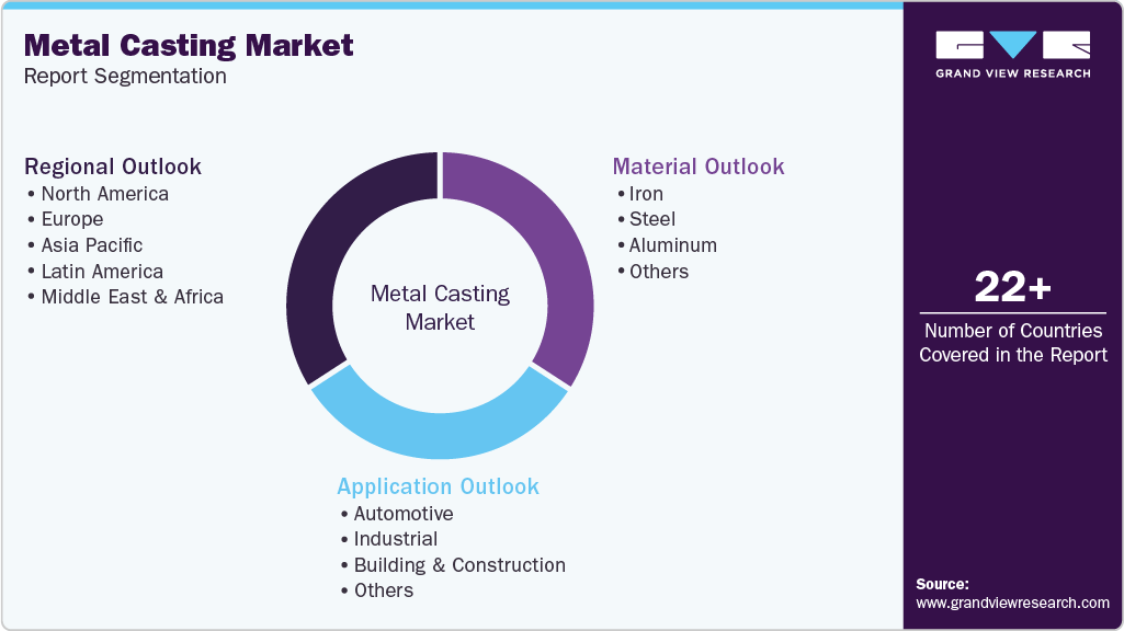 Global Metal Casting Market Report Segmentation Global Metal Casting Market Report Segmentation