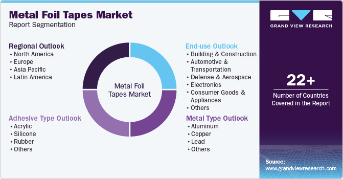 Global Metal Foil Tapes Market Report Segmentation Global Metal Foil Tapes Market Report Segmentation